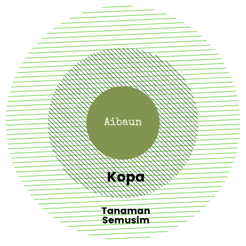 Indonesien Agroforstwirtschaft Mamar