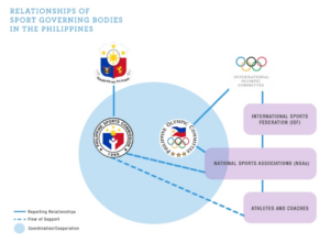 Philippinen, Sportförderung, Olympia