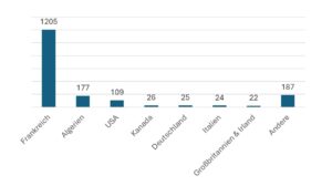 Südostasien, Archive, Kolonialgeschichte